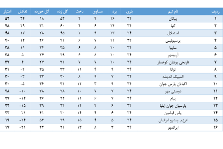  نتایج هفته بیست و چهارم لیگ برتر جوانان تهران