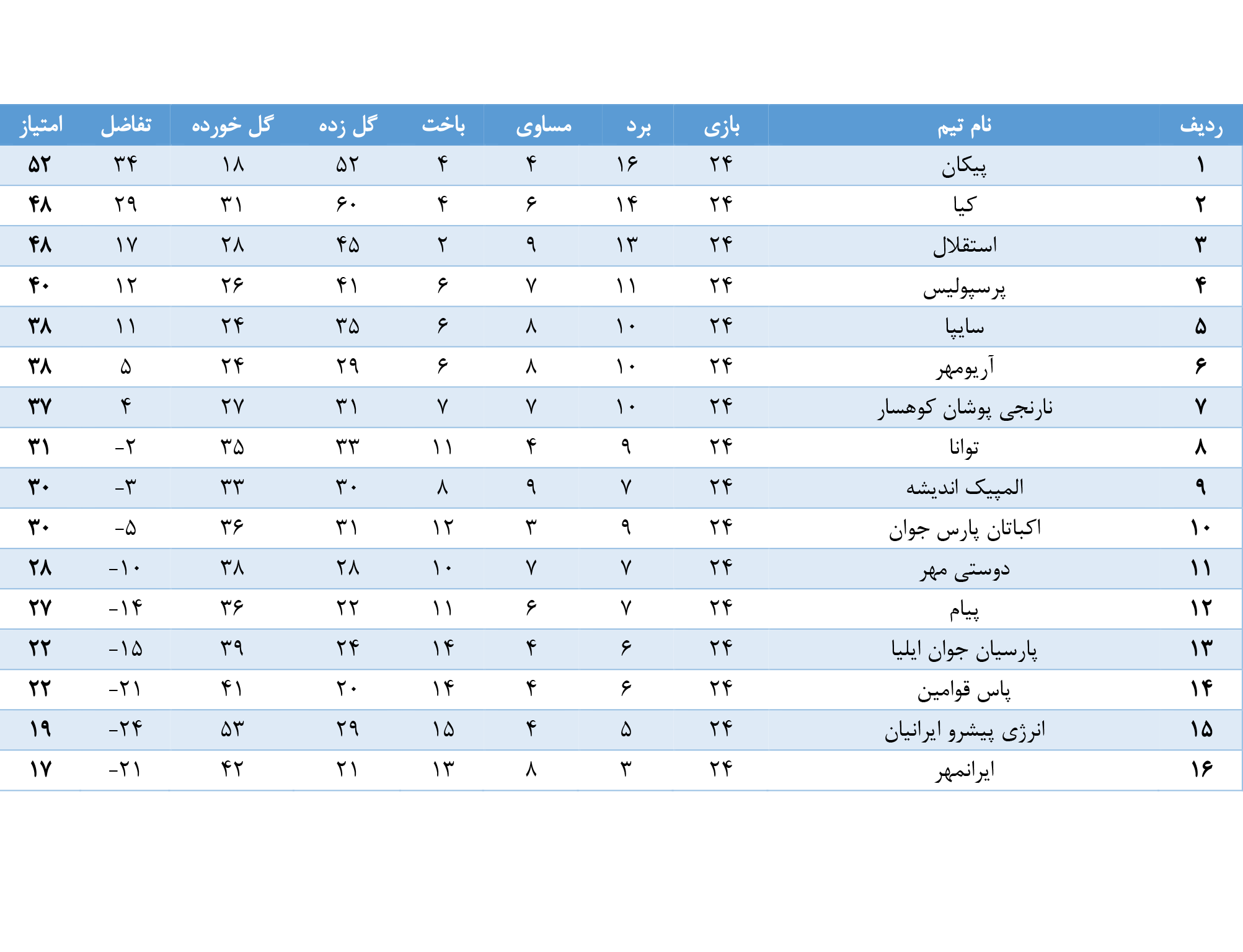  نتایج هفته بیست و چهارم لیگ برتر جوانان تهران