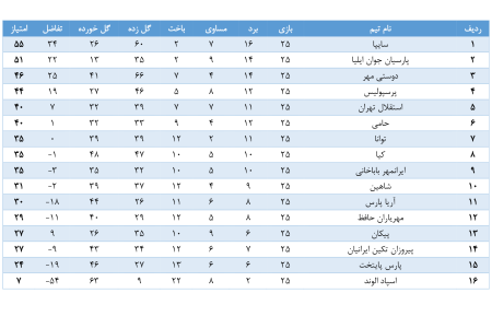 نتایج هفته بیست و پنجم لیگ برتر نونهالان تهران