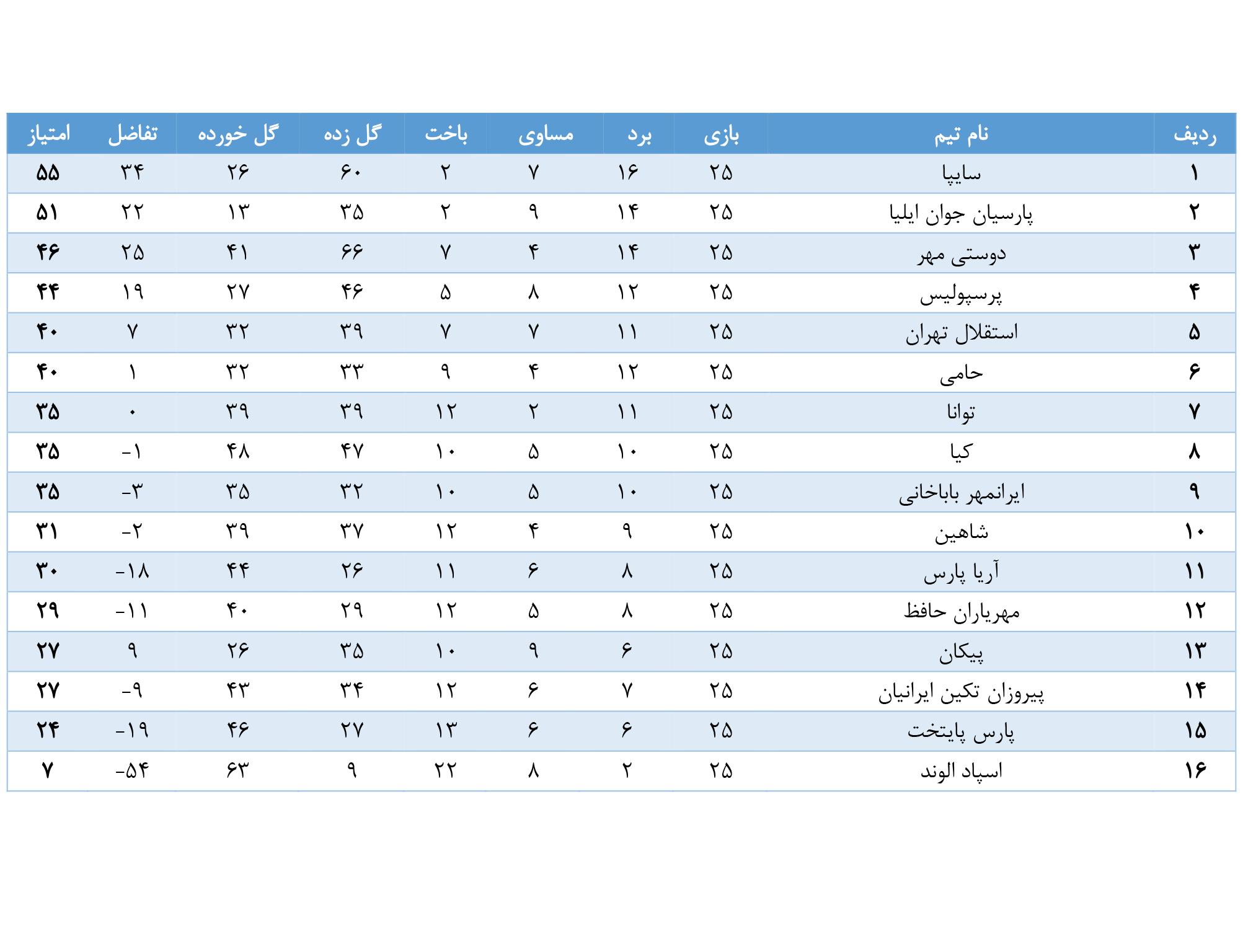 نتایج هفته بیست و پنجم لیگ برتر نونهالان تهران