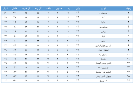 نتایج لیگ برتر نوجوانان تهران