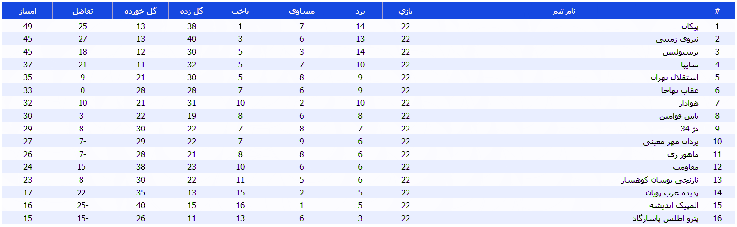 جدول امتیازات لیگ برتر امید تهران