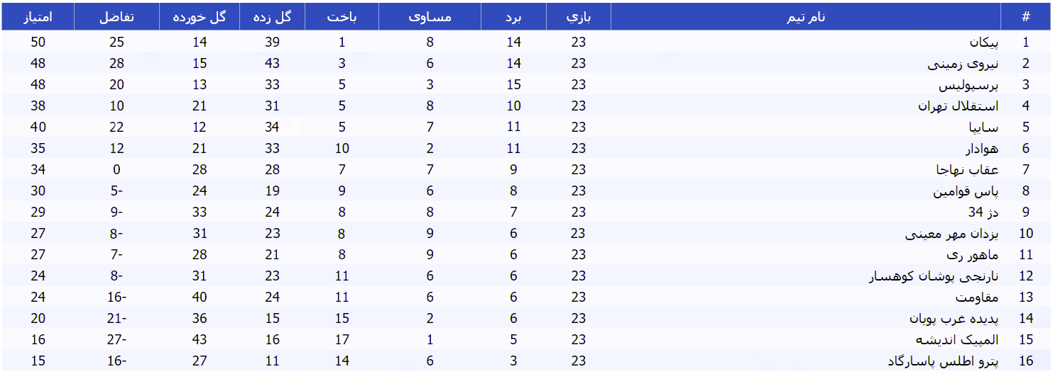 جدول امتیازات لیگ برتر امید تهران