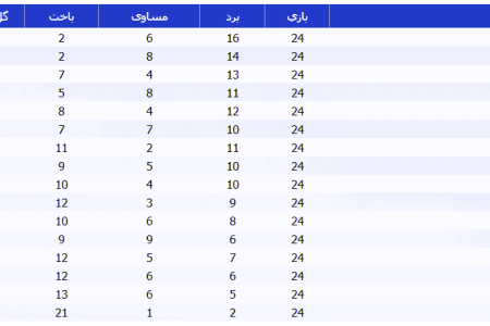  نتایج لیگ برتر نونهالان تهران /جدول امتیازات