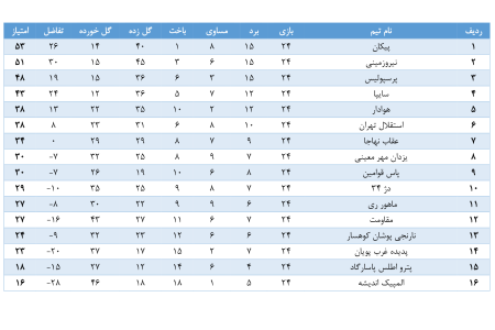 نتایج لیگ برتر امید تهران